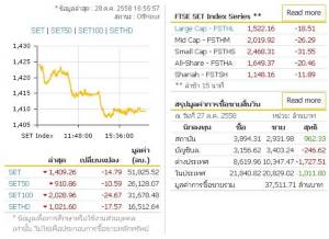 ตลาดหุ้นปิดลบนักวิเคราะห์มองเป็นไปตามตลาดเอเชีย