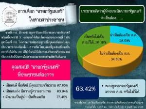 “สวนดุสิตโพล” เผยประชาชนเลือกนายกรัฐมนตรีมาจาก ส.ส.หรือไม่ก็ได้ เน้นเป็นคนดี-ซื่อสัตย์-จงรักภักดี