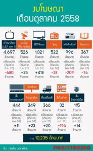 งบโฆษณา ต.ค. 58 ติดลบ 6.21% ช่วง 10 เดือนดิจิตอลพุ่ง 208%