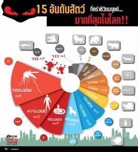 15 อันดับสัตว์ ที่คร่าชีวิตมนุษย์มากที่สุดในโลก