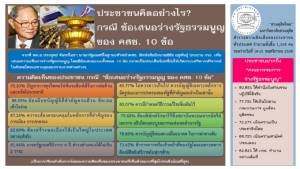 ดุสิตโพล หนุน ต้านทุจริตมากสุดใน รธน.ฝาก กรธ.ร่างคำนึงส่วนรวม เสรีภาพ