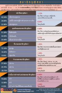 “นิด้าโพล” ชี้ ส.ว.ต้องมาจากทุกกลุ่ม มีวาระ 4 ปี ต้องซื่อสัตย์สุจริต เน้นกลั่นกรองกฎหมาย