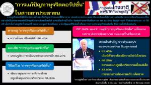 โพลมองโลภสาเหตุโกงฝังรากทำแก้ยาก ชี้ตัวเองโปร่งใสคำแนะสำคัญ “ป๋าเปรม”