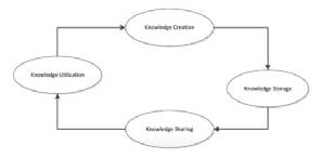 เทคโนโลยีสารสนเทศกับการจัดการองค์ความรู้