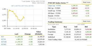 หุ้นเช้าปิดบวก 0.84 เลี่ยงสื่อสาร-น้ำมันไปก่อน