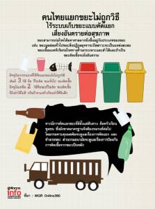 คนไทยแยกขยะไม่ถูกวิธี ไร้ระบบเก็บขยะแบบคัดแยก เสี่ยงอันตรายต่อสุขภาพ