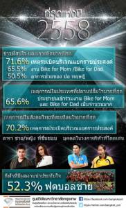 ที่สุดแห่งปี 58 สลดบึ้มกรุง-ปลื้มปั่นจักรยานฯ - “ปอ” ดาราเด่น “ซิโก้” ผลงานประทับใจ
