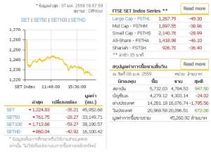 หุ้นไทยทรุดหนัก ปิดลบ 35.21 จุด