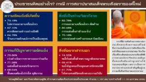 ดุสิตโพล ชี้ เห็นต่างตั้งสังฆราชได้แต่ไม่ควรเคลื่อนไหวแตกแยก แนะร่วมหาทางออก