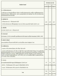 7 สิทธิประโยชน์ควรรู้จากกองทุนประกันสังคม