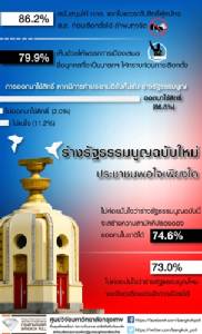 โพลชี้ ปชช.พร้อมโหวต รธน.-หนุนแจกแดงผู้สมัครโกงก่อนเลือก-เห็นด้วยพรรคเสนอชื่อนายกฯ