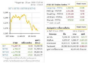 ตลาดหุ้นไทยเปิดสวยก่อนหักมุมปิดลบ 0.33 จุด