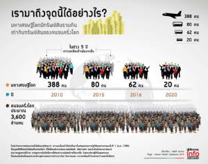 มหาเศรษฐีเพียง 62 คนมีทรัพย์สินเท่ากับคนจนครึ่งโลก!