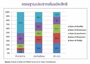 สิทธิ ขรก.มีคนรวยมากสุด สิทธิบัตรทองคนจนเยอะสุด ย้ำร่วมจ่ายห้ามเก็บเท่ากัน