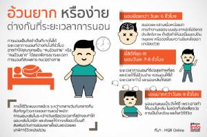 อ้วนยาก หรือง่าย ต่างกันที่ระยะเวลาการนอน