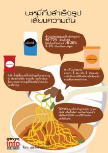 บะหมี่กึ่งสำเร็จรูปเสี่ยงความดัน
