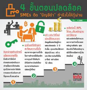 4 ขั้นตอนปลดล็อค SMEs  ติด  "บัญชีดำ"  ทำยังไงให้กู้ผ่าน