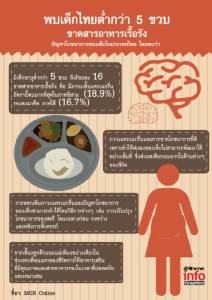 พบอัตราเด็กไทยขาดสารอาหารที่สุดในภาคอีสาน โดยมีภาวะเตี้ยแคระเกร็น