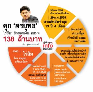 คุกสรยุทธ ยักยอกเงิน อสมท 138 ล.