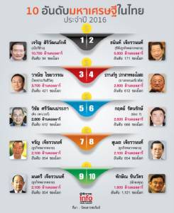 อันดับมหาเศรษฐีในไทย 2016