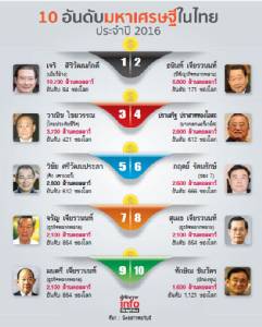 เมื่อเจ้าสัว “เบียร์ช้าง” เบียดเจ้าสัว “ซีพี” ขึ้นแท่นมหาเศรษฐีอันดับ 1 ของไทย