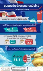 โพลค้าน ส.ว.สรรหาดูแลยุทธศาสตร์ชาติ ก้ำกึ่งให้มี คสช.หลังมีรัฐบาลใหม่