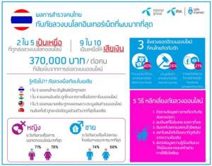 ดีแทคชี้คนไทยเสียเงินภัยลวงออนไลน์สูงสุดในเอเชีย