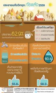 กรุงเทพโพลล์วิตกภัยแล้ง ห่วงขาดรายได้ แต่ใช้น้ำเหมือนเดิม หนุนจ่ายน้ำเป็นเวลา