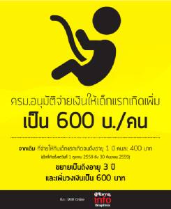 ครม.อนุมัติการจ่ายเงินให้เด็กแรกเพิ่มเป็น 600 บ./คน