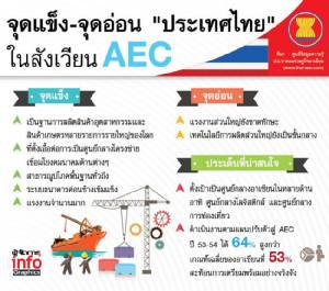 จุดแข็ง-จุดอ่อน "ประเทศไทย" ในตลาด AEC