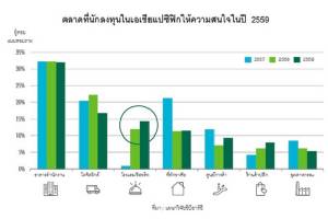 นักลงทุนต่างชาติพร้อมลงทุนเอเชียแปซิฟิกเพิ่มมากขึ้น