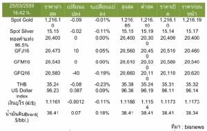 สรุปสภาวะตลาดทองคำแท่งและโกลด์ฟิวเจอร์ส วันที่ 25 มีนาคม 2559