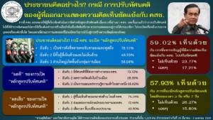 ดุสิตโพลหนุนเชิญปรับทัศนคติพร้อมทั้งมีหลักสูตร ชี้เพื่อความเป็นระเบียบ
