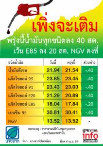 เพิ่งจะเติม!! พรุ่งนี้น้ำมันทุกชนิดลง 40 สต. ยกเว้น E85 ลง 20 สต. NGV คงที่