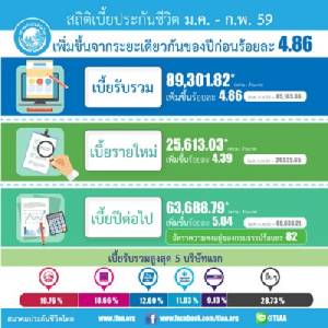ประกันชีวิต 2 เดือนเบี้ยใหม่ 2.5 หมื่นล้าน เมืองไทยฯ บี้ AIA จ่อขึ้นเบอร์ 1