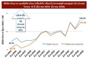 ถามรัฐบาลพลเอกประยุทธ์ ความสามารถในการแข่งขันของประเทศไทย เหลืออยู่แค่ไหน?