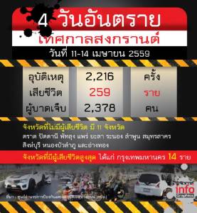 4วันอันตราย เทศกาลสงกรานต์ 11-14 เม.ย.2559