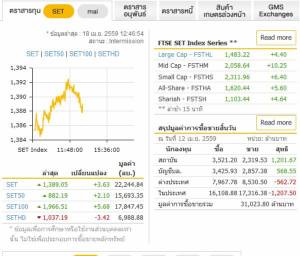 ปิดช่วงเช้าหุ้นไทยยืนบวก 3.63 จุด คาดบ่ายเคลื่อนไหวกรอบแคบ