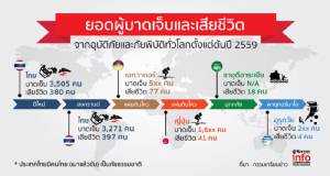 ยอดผู้บาดเจ็บและเสียชีวิต จากอุบัติภัยและภัยพิบัติทั่วโลกตั้งแต่ต้นปี 2559
