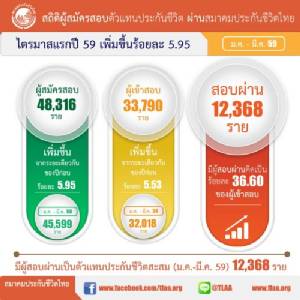 ไตรมาสแรกผู้สมัครสอบตัวแทนเพิ่ม 5.95%