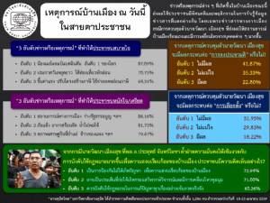 โพล ชี้ ข่าวการเมืองน่าหนักใจสุด มองใช้ กม.เพื่อความสงบ “วัฒนา” ป่วนไร้ผล