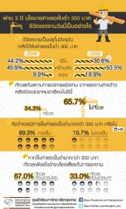“กรุงเทพโพลล์” ชี้หนุนขึ้นค่าแรงขั้นต่ำทั่วประเทศ ไม่กังวลจะตกงาน แต่เชื่อความเป็นอยู่เหมือนเดิม