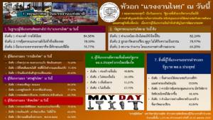 โพลชี้แรงงานมีปัญหาค่าแรงน้อย ยังค่อนข้างเชื่อมั่น รบ.ฝากปรับให้เหมาะสม