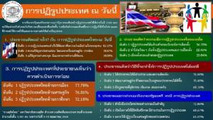 ดุสิตโพล 56.7% หนุนปฏิรูปก่อนเลือกตั้ง แก้ปมการเมือง ขอ “บิ๊กตู่” คิดถึงส่วนรวม