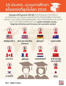 10 ประเทศ...ระบบการศึกษาแข็งแกร่งที่สุดในโลก 2016