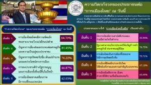 โพลเผย ปชช.ส่วนใหญ่กังวลการเมืองคงขัดแย้ง หวังให้สามัคคีร่วมใจทำงาน