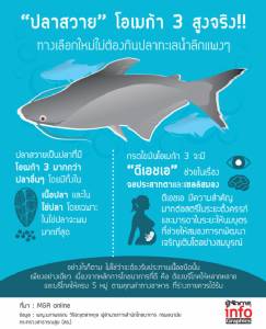 “ปลาสวาย” โอเมก้า 3 สูงจริง!!  ทางเลือกใหม่ไม่ต้องกินปลาทะเลน้ำลึกแพง ๆ