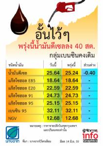 อั้นไว้ๆ พรุ่งนี้น้ำมันดีเซลลง 40 สต. กลุ่มเบนซินคงที่