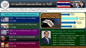โพลชี้ ส่วนใหญ่ห่วงค่าครองชีพสูง ฝากแก้ ศก.พอใจกับไม่พอใจสื่อใกล้เคียงกัน