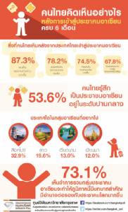 โพลชี้ 6 เดือน AEC พบต่างด้าวเพียบ หวังเวทีไว้ต่อรองโลก แต่เมินใช้เงินสกุลอาเซียน